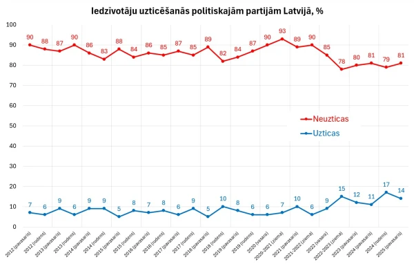 The Public Consistently Distrusts Political Parties