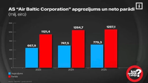 Таблица оборотных средств и убытков airBaltic