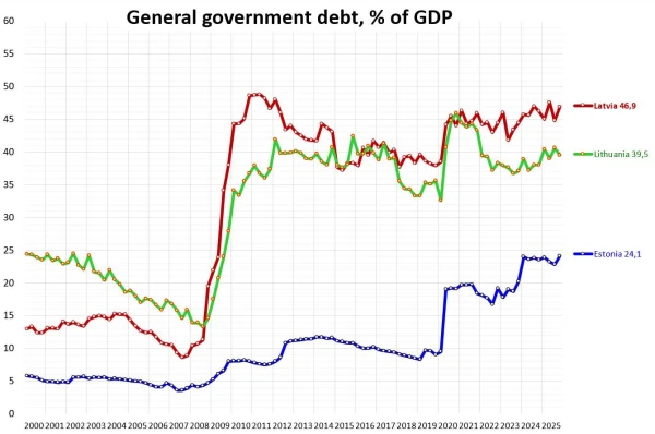 Latvia has pulled ahead. But this is not what we expected
