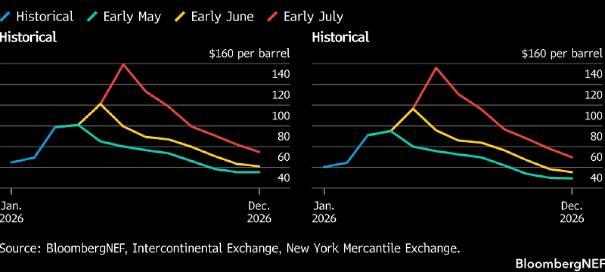 Hormuz Strait: Bloomberg Predicts Brent Prices Will Surge to $160 per Barrel