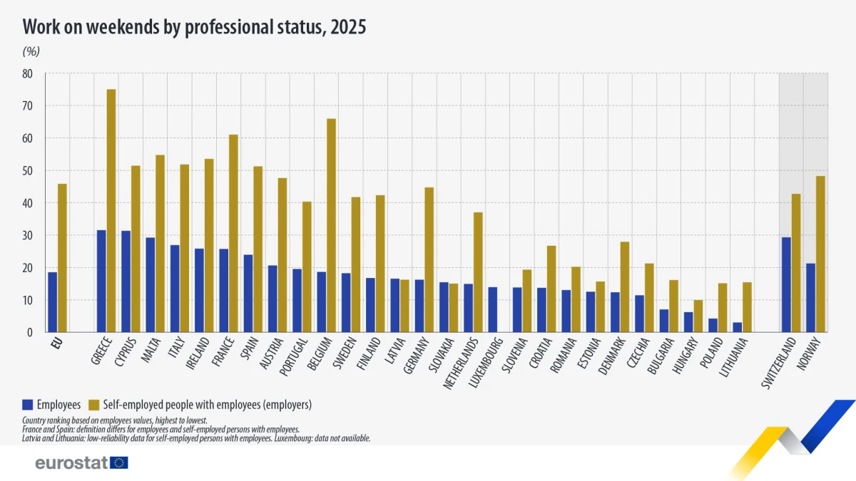 How many people in the EU work on weekends?